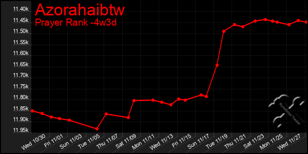 Last 31 Days Graph of Azorahaibtw