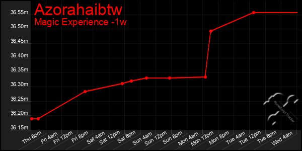 Last 7 Days Graph of Azorahaibtw