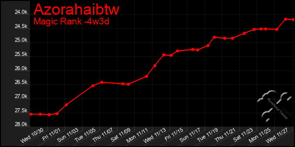 Last 31 Days Graph of Azorahaibtw