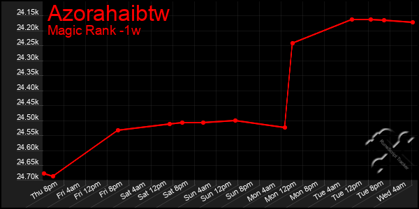 Last 7 Days Graph of Azorahaibtw