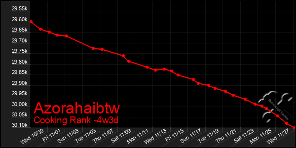 Last 31 Days Graph of Azorahaibtw