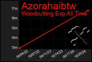 Total Graph of Azorahaibtw