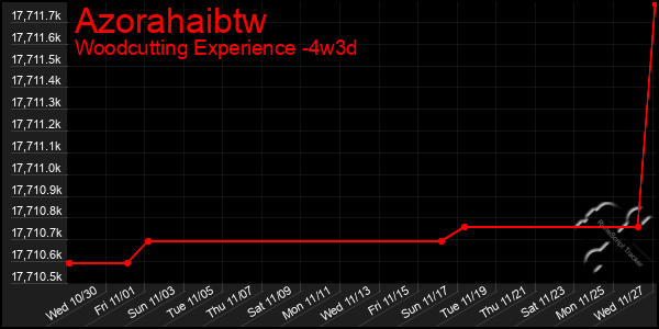 Last 31 Days Graph of Azorahaibtw