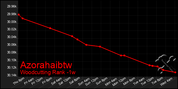 Last 7 Days Graph of Azorahaibtw