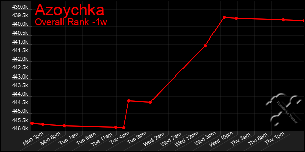 1 Week Graph of Azoychka