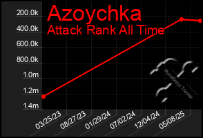Total Graph of Azoychka