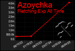 Total Graph of Azoychka