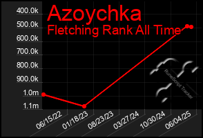 Total Graph of Azoychka