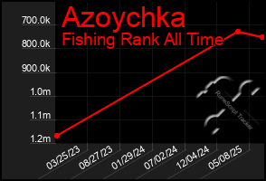 Total Graph of Azoychka