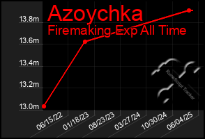 Total Graph of Azoychka