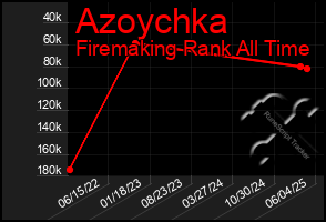 Total Graph of Azoychka
