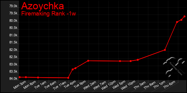 Last 7 Days Graph of Azoychka