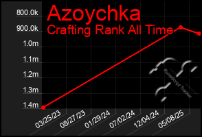 Total Graph of Azoychka