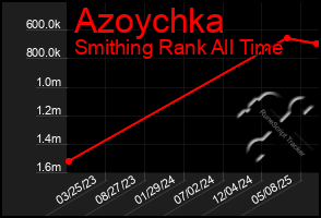 Total Graph of Azoychka