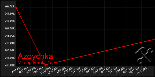 Last 24 Hours Graph of Azoychka