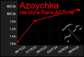 Total Graph of Azoychka