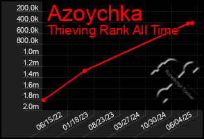 Total Graph of Azoychka