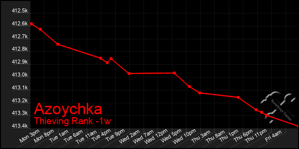 Last 7 Days Graph of Azoychka
