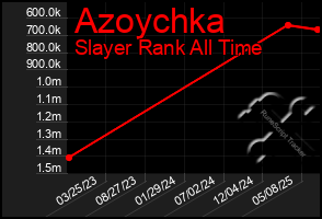 Total Graph of Azoychka