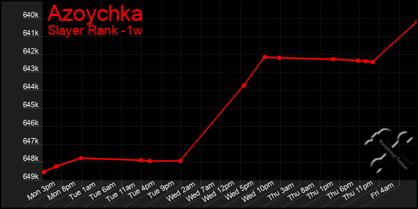 Last 7 Days Graph of Azoychka