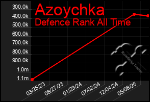 Total Graph of Azoychka
