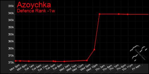 Last 7 Days Graph of Azoychka