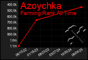 Total Graph of Azoychka
