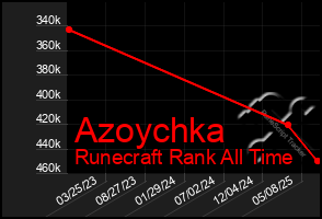 Total Graph of Azoychka