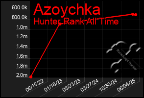 Total Graph of Azoychka