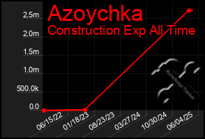 Total Graph of Azoychka