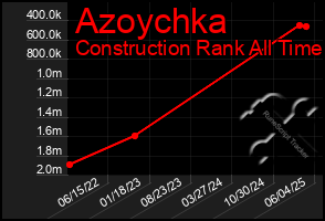 Total Graph of Azoychka