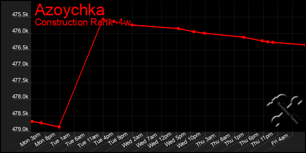Last 7 Days Graph of Azoychka