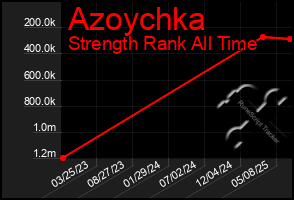 Total Graph of Azoychka