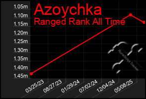 Total Graph of Azoychka