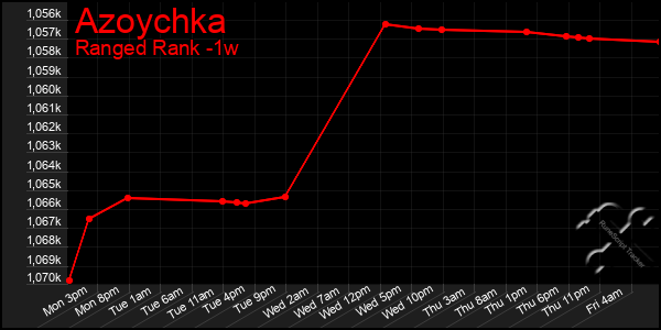 Last 7 Days Graph of Azoychka