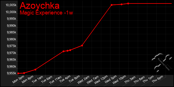 Last 7 Days Graph of Azoychka