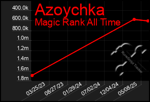 Total Graph of Azoychka