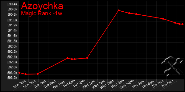 Last 7 Days Graph of Azoychka