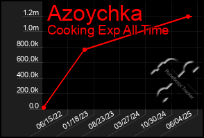 Total Graph of Azoychka