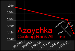Total Graph of Azoychka