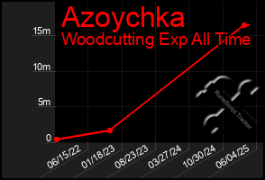 Total Graph of Azoychka