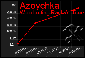 Total Graph of Azoychka