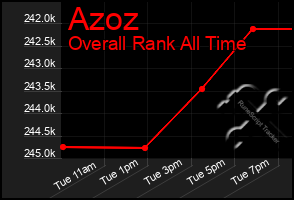 Total Graph of Azoz