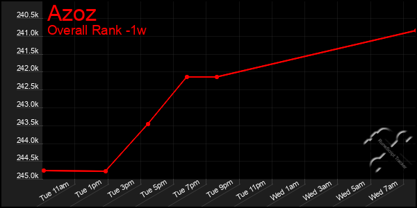 1 Week Graph of Azoz
