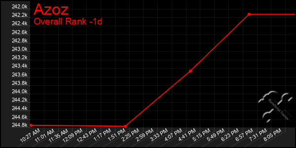 Last 24 Hours Graph of Azoz