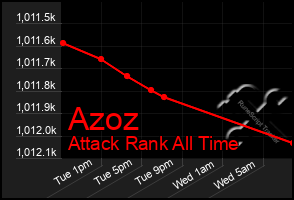 Total Graph of Azoz