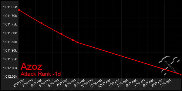 Last 24 Hours Graph of Azoz