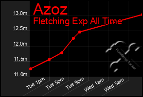 Total Graph of Azoz