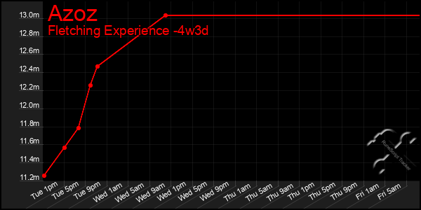 Last 31 Days Graph of Azoz