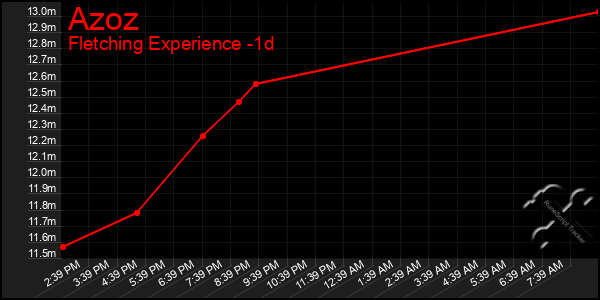 Last 24 Hours Graph of Azoz